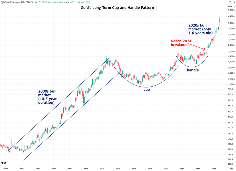 Golds Long-Term Cup and Handle Patterns Chart - 2000s bull market (10.5 year duration) | Cup and Handle | March 2024 Breakout | 2020s Bull Market (only 1.6 years old)