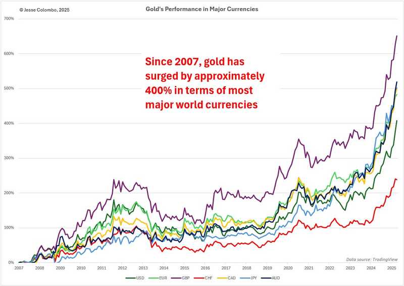 Gold's Performance in Major Currencies