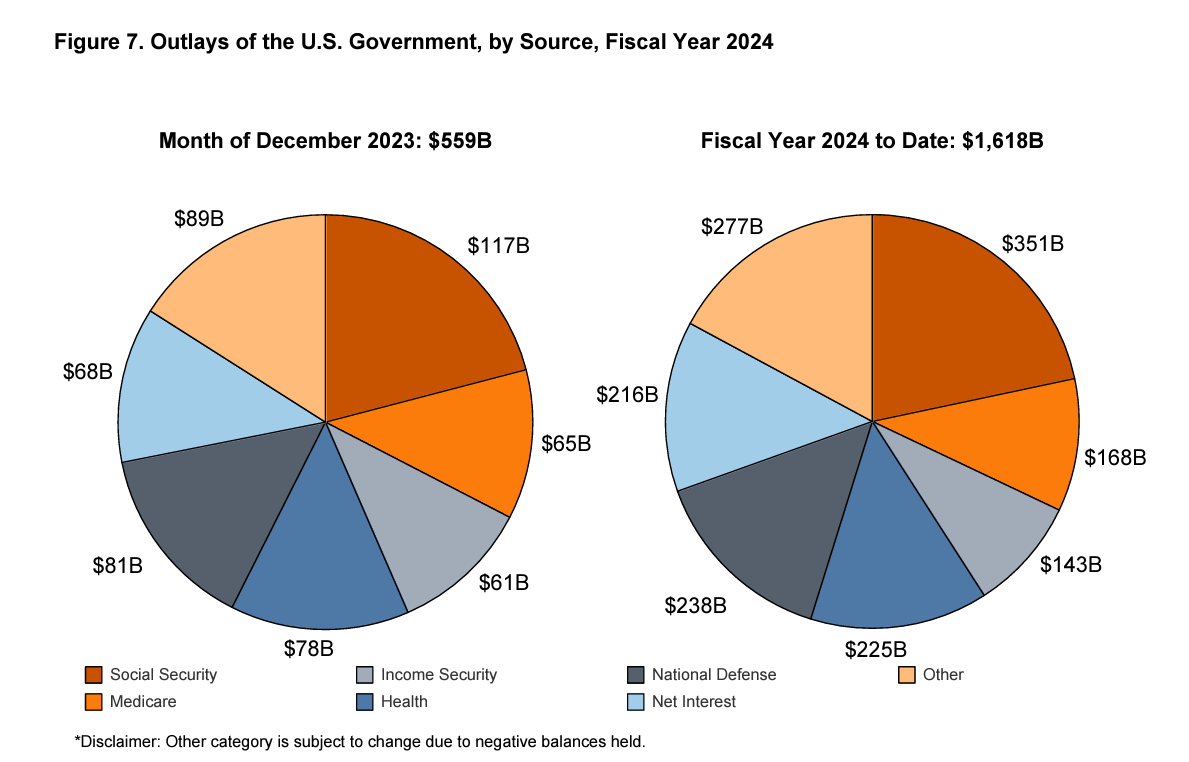 Biden Admin. Runs Half Trillion Dollars Deficit in Q1 of Fiscal 2025