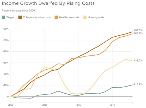 Growth Dwarfed by Rising Costs Chart