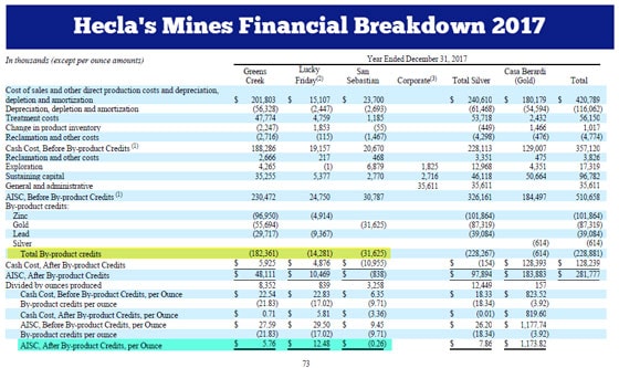 Hecla's Mines Financial Breakdown