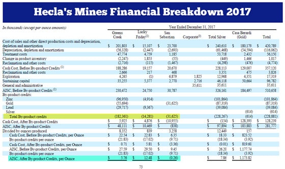 Hecla's Mines Financial Breakdown