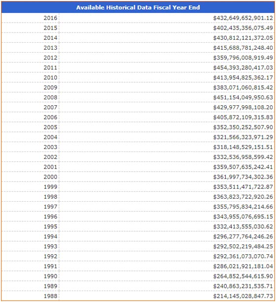 Available Historical Data Fiscal Year End