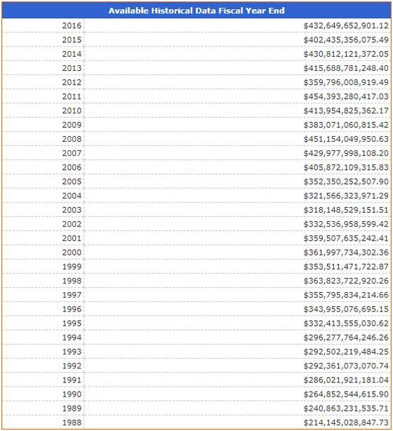 Available Historical Data Fiscal Year End