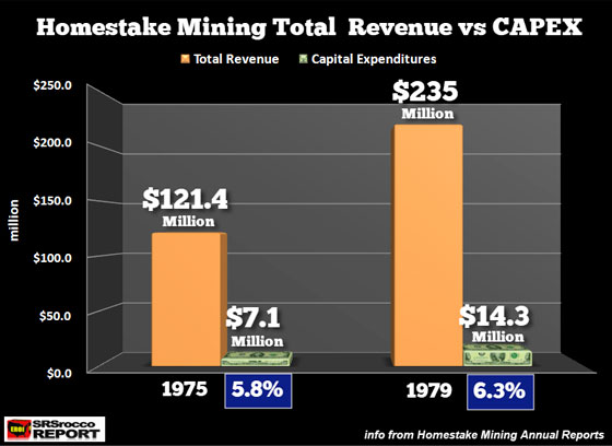 Homestake Mining Total Revenue vs CAPEX