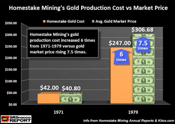 Homestake Mining's Gold Production Cost vs Market Price