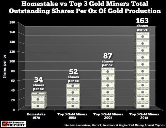 Homestake vs Top 3 Gold Miners Total Outstanding Shares per Oz of Gold Production