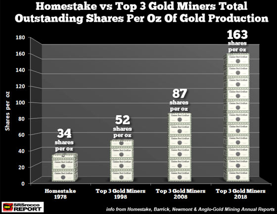 Homestake vs Top 3 Gold Miners Total Outstanding Shares per Oz of Gold Production