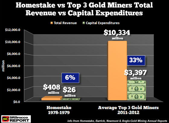Homestake vs Top 3 Gold Miners Total Revenue vs Capital Expenditures