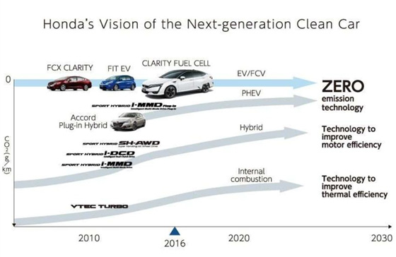 Honda's Next Vision of the Next Generation of the Clean Car Chart