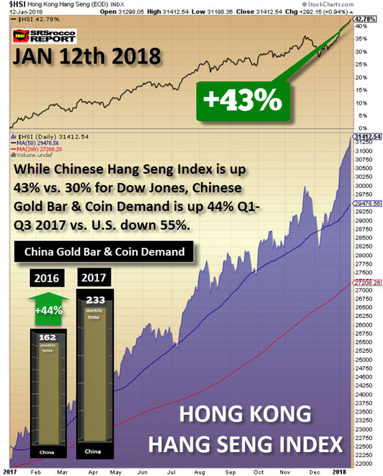 Hong Kong Hang Seng INDX: Jan 12th, 2018