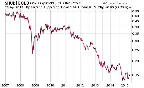 gold mining chart