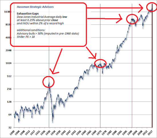 Exhaustion Gaps and the Fear of Missing Out