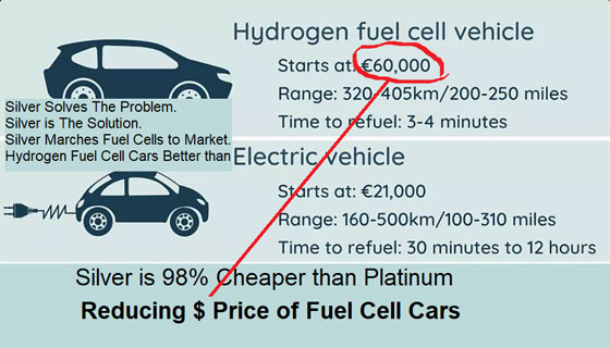 Hydrogen Fuel Cell Vehicle Cost vs Electric Vehicle Cost
