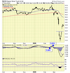 Shares Silver Trust Chart (May 27, 2020)