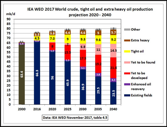 IEA WEO 2017 World crude, tight oil and extra heavy oil production projection 2020-2040