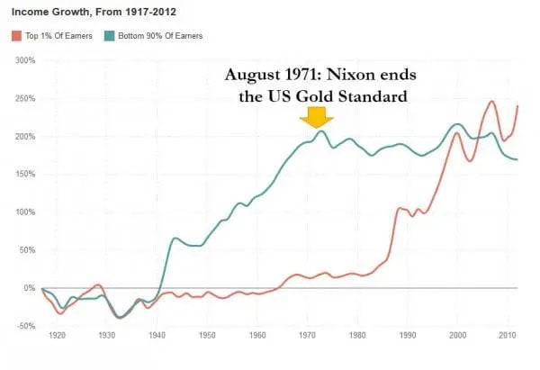 Income Growth from 1917 - 2012
