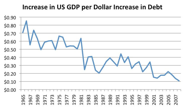 Increases in US GDP per Dollar Increase in Debt (Chart)