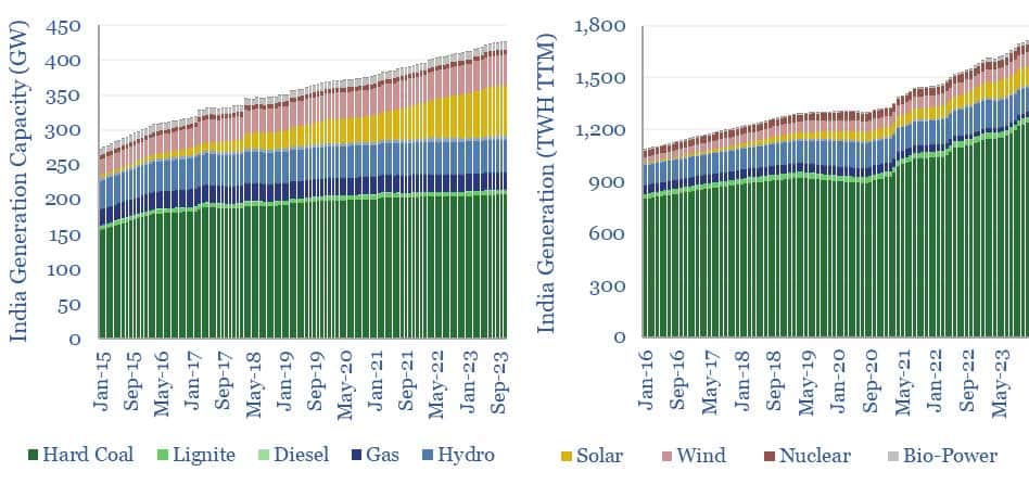 India Generation Capacity (Chart)