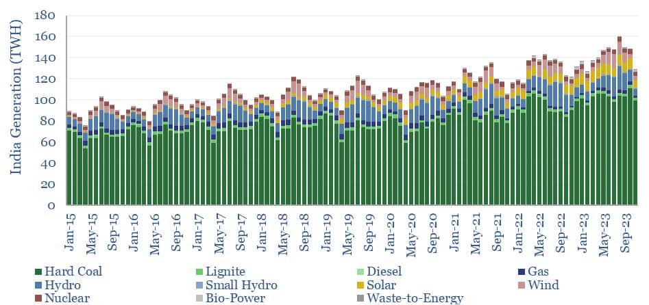 India Generation TWH (Chart)