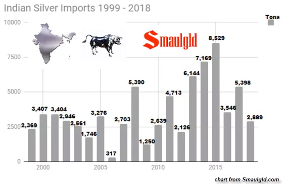 Indian Silver Imports 1999-2018