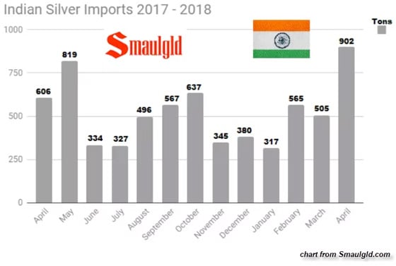 Indian Silver Imports 2017-2018
