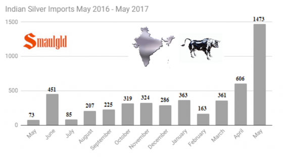 Indian Silver Imports May 2016 - May 2017