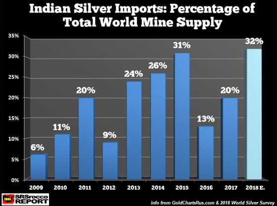 Indian Silver Imports: Percentage of Total World Mine Supply