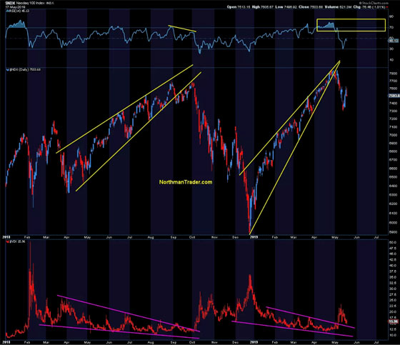 NASDAQ Daily Chart (May 17, 2019)