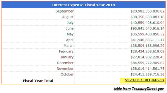 Interest Expense Fiscal Year 2018 (Chart)