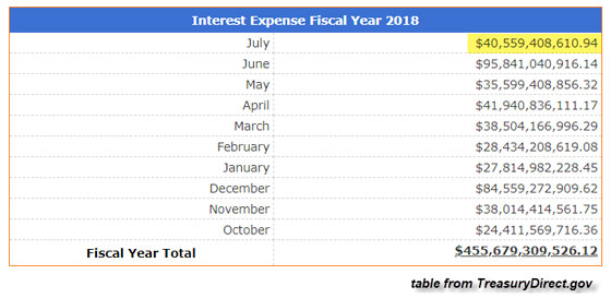 Interest Expense Fiscal Year 2018