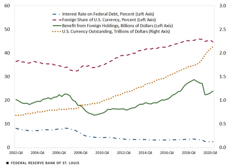 Intest Rate on Federa Debt, Foreign Share of US Currency, Benefit from Foreign Holdings, US currency Outstanding (Line Chart)