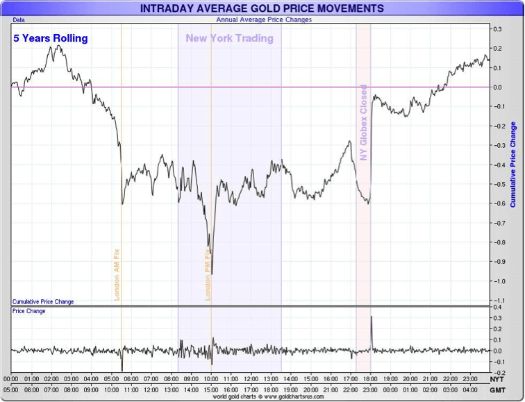 Intraday Average Gold Price Movements