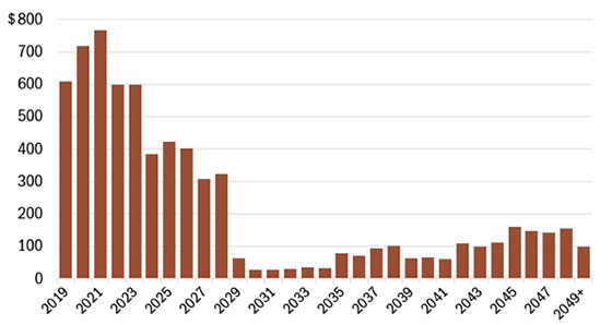 Investment Grade Debt Maturing