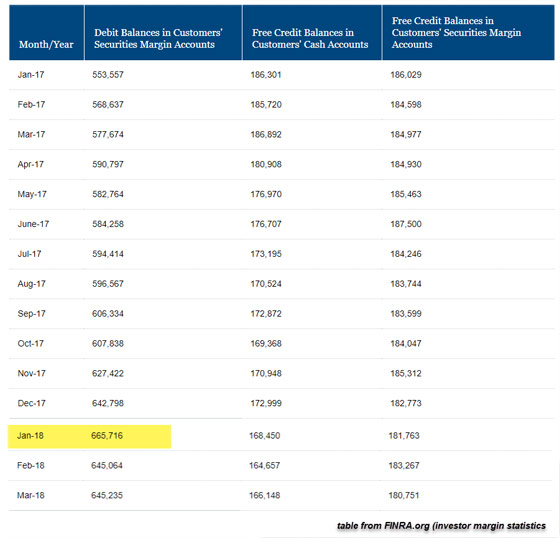 Investor Margin Statistics