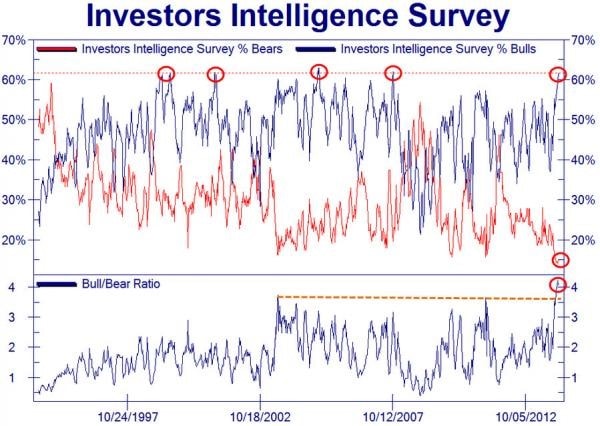 Investors intelligent survey