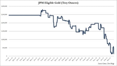 Chart of JPMorgan's eligible gold