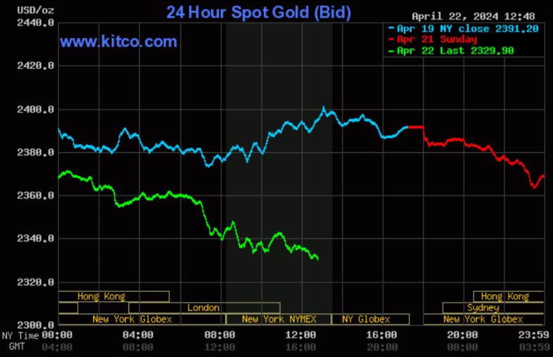 24 Hr Spot Gold (Bid) Kitco Chart