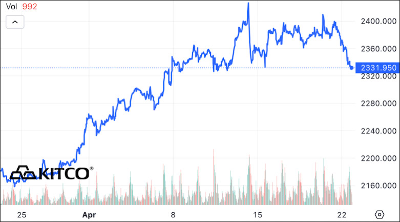 Kitco Charts - Gold Prices