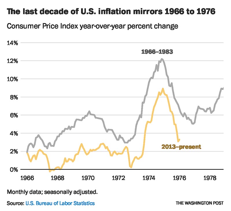 The Last Decade of U.S. Inflation Mirrors 1966 to 1976