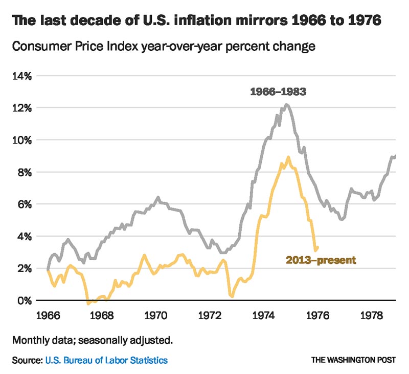 The Last Decade of U.S. Inflation Mirrors 1966 to 1976