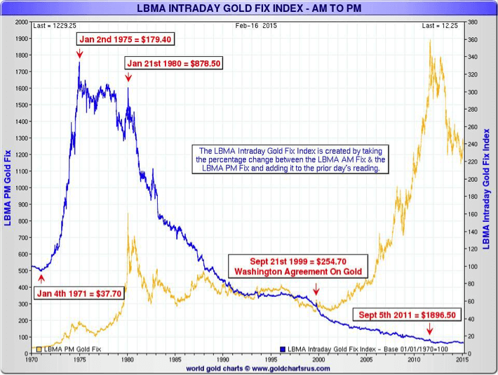 LBMA Intraday Gold Fix Index - AM to PM