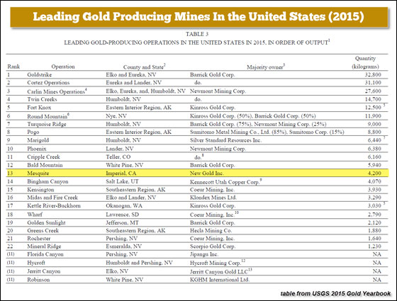 Leading Gold Producing Mines in the United States (2015)