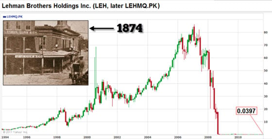 Bear Stearns Stock Chart 2008