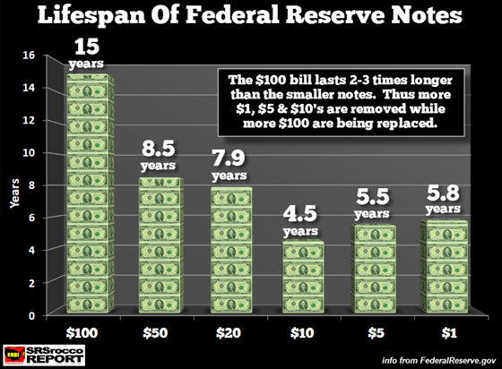 Lifespan of Federal Reserve Note