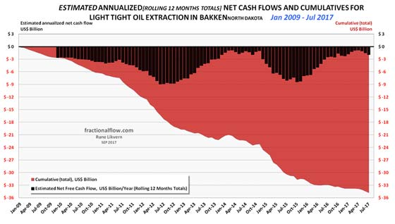 Estimated Annualized Net Cash Flows and Cumulatives for Light Tight Oil Extraction in Brakken