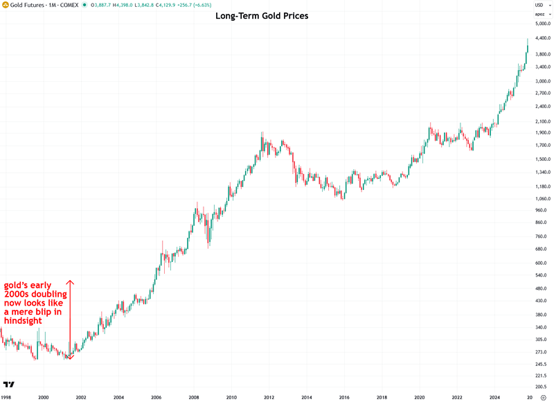 Long-Term Gold Prices Chart | Golds early 2000s doubling now looks like a mere blip in hindsight