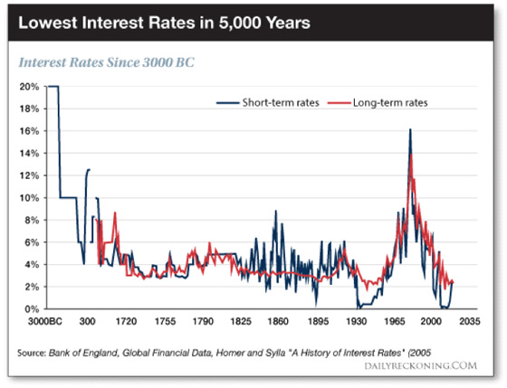 Lowest Interest Rates in 5000 Years