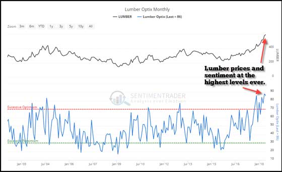 Lumber Optix Monthly