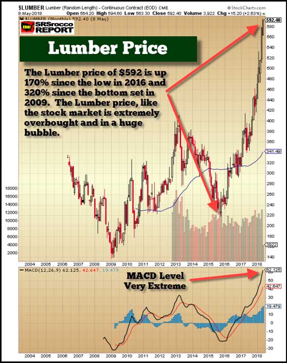 Lumber Price